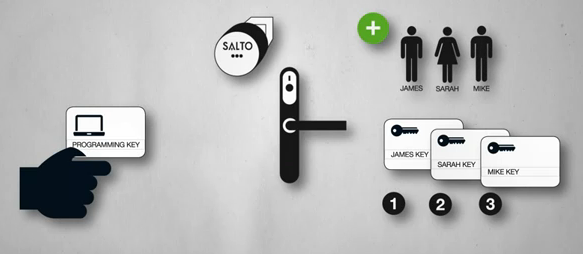 Salto toegangscontrole informatie en van het Salto- systeem